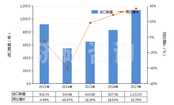 2013-2017年中國膠態(tài)或半膠態(tài)石墨(HS38012000)進口量及增速統(tǒng)計 2013-2017年中國膠態(tài)或半膠態(tài)石墨(HS38012000)進口量及增速統(tǒng)計